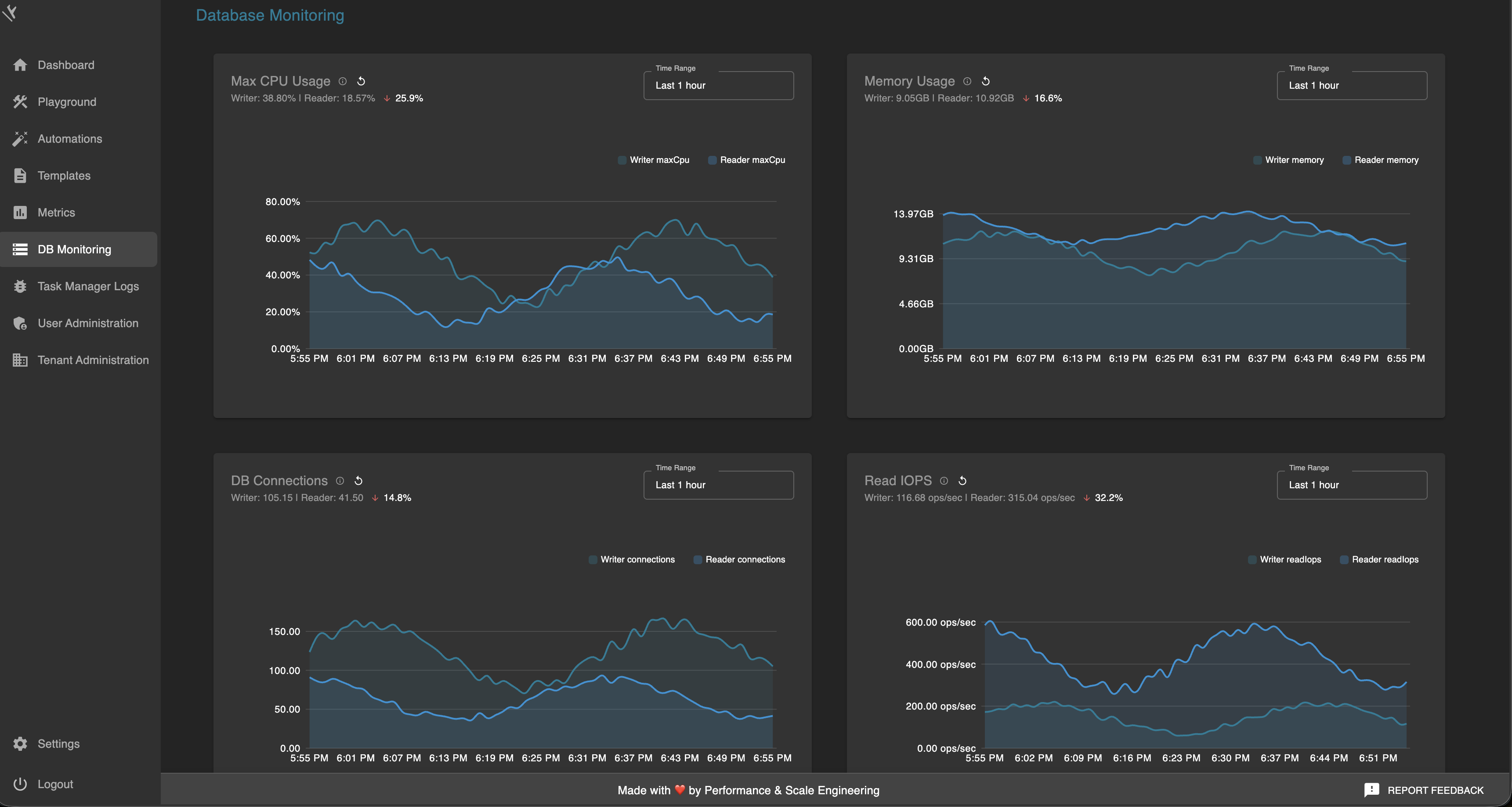 DB Monitoring view with writer and reader trends across CPU, memory, connections, and IOPS